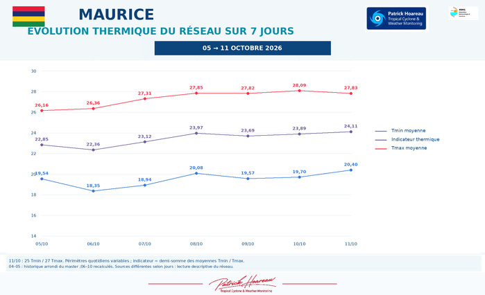 ILES SOEURS: Maurice/Réunion/Rodrigues/Agaléga/Tromelin: relevés & analyses climatologiques du 11/10/26