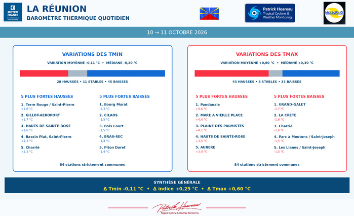 ILES SOEURS: Maurice/Réunion/Rodrigues/Agaléga/Tromelin: relevés & analyses climatologiques du 11/10/26