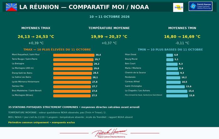 ILES SOEURS: Maurice/Réunion/Rodrigues/Agaléga/Tromelin: relevés & analyses climatologiques du 11/10/26 ILES SOEURS: Maurice/Réunion/Rodrigues/Agaléga/Tromelin: relevés & analyses climatologiques du 11/10/26