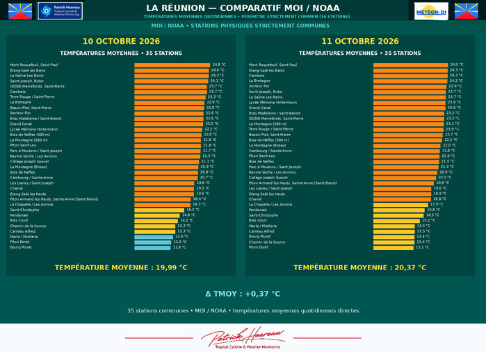 ILES SOEURS: Maurice/Réunion/Rodrigues/Agaléga/Tromelin: relevés & analyses climatologiques du 11/10/26