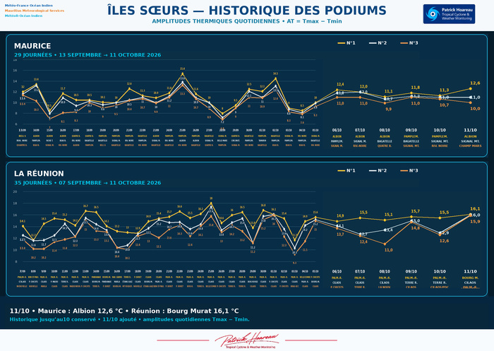 ILES SOEURS: Maurice/Réunion/Rodrigues/Agaléga/Tromelin: relevés & analyses climatologiques du 11/10/26