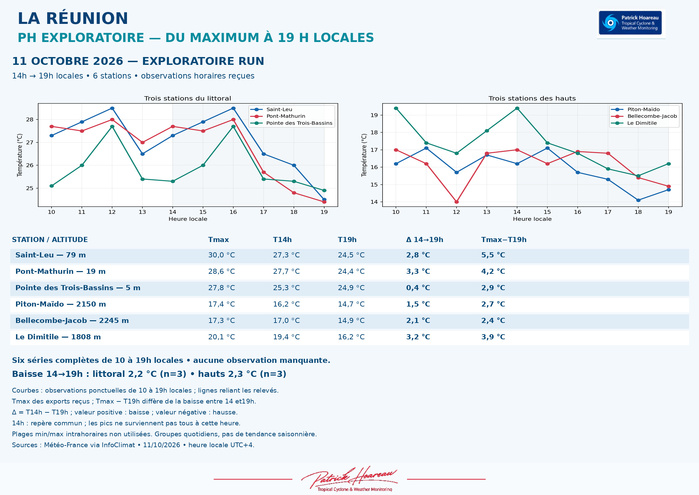 ILES SOEURS: Maurice/Réunion/Rodrigues/Agaléga/Tromelin: relevés & analyses climatologiques du 11/10/26 ILES SOEURS: Maurice/Réunion/Rodrigues/Agaléga/Tromelin: relevés & analyses climatologiques du 11/10/26