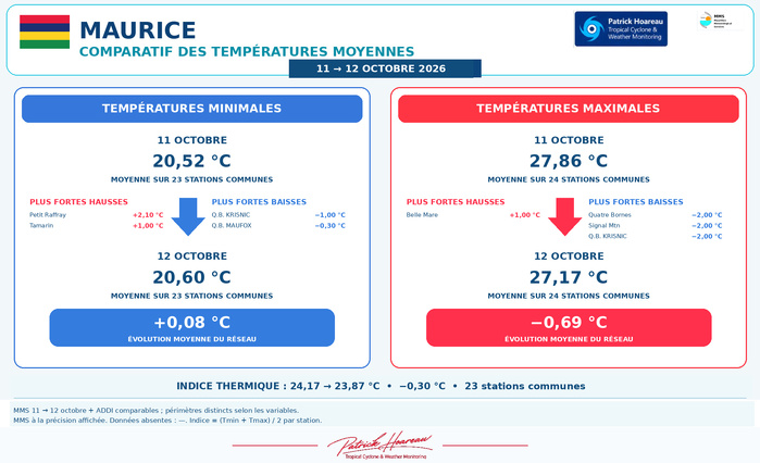ILES SOEURS: Maurice/Réunion/Rodrigues/Agaléga/Tromelin: relevés & analyses climatologiques du 12/10/26