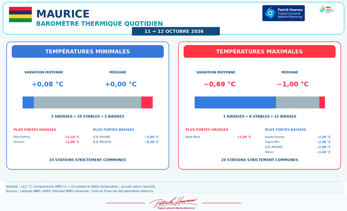 ILES SOEURS: Maurice/Réunion/Rodrigues/Agaléga/Tromelin: relevés & analyses climatologiques du 12/10/26 ILES SOEURS: Maurice/Réunion/Rodrigues/Agaléga/Tromelin: relevés & analyses climatologiques du 12/10/26