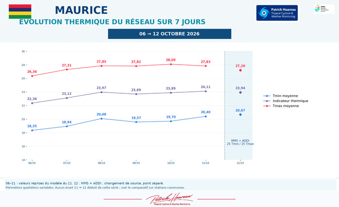 ILES SOEURS: Maurice/Réunion/Rodrigues/Agaléga/Tromelin: relevés & analyses climatologiques du 12/10/26