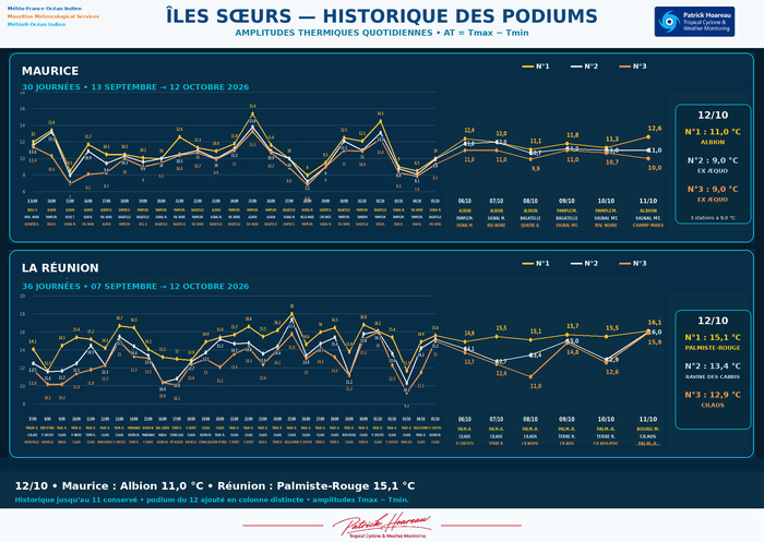 ILES SOEURS: Maurice/Réunion/Rodrigues/Agaléga/Tromelin: relevés & analyses climatologiques du 12/10/26