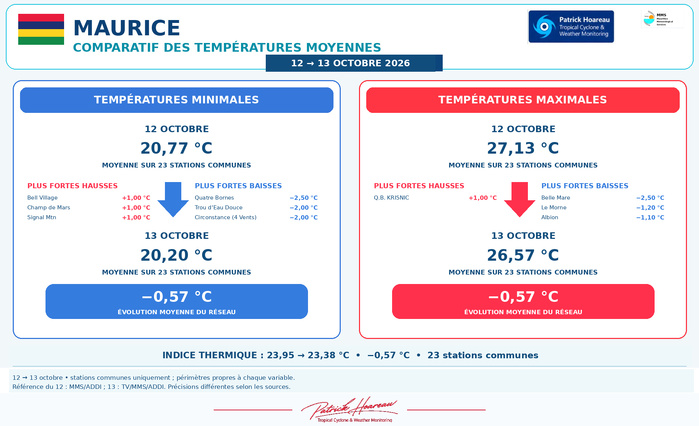ILES SOEURS: Maurice/Réunion/Rodrigues/Agaléga/Tromelin: relevés & analyses climatologiques du 13/10/26