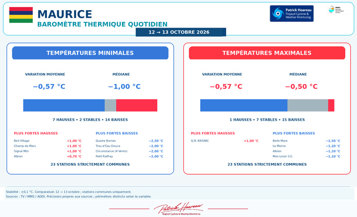 ILES SOEURS: Maurice/Réunion/Rodrigues/Agaléga/Tromelin: relevés & analyses climatologiques du 13/10/26