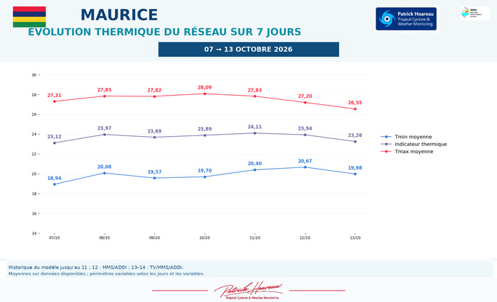 ILES SOEURS: Maurice/Réunion/Rodrigues/Agaléga/Tromelin: relevés & analyses climatologiques du 13/10/26