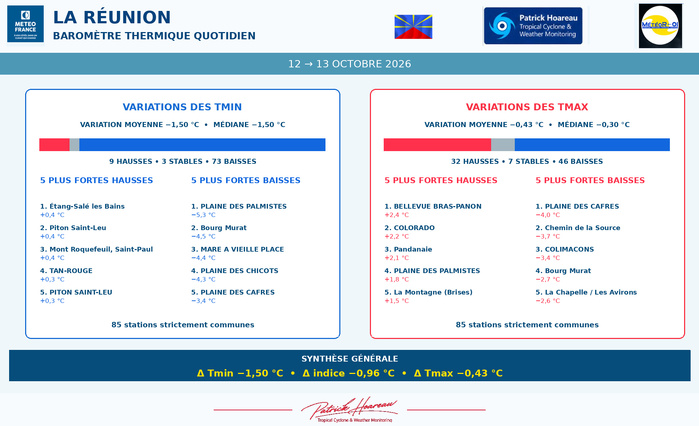 ILES SOEURS: Maurice/Réunion/Rodrigues/Agaléga/Tromelin: relevés & analyses climatologiques du 13/10/26