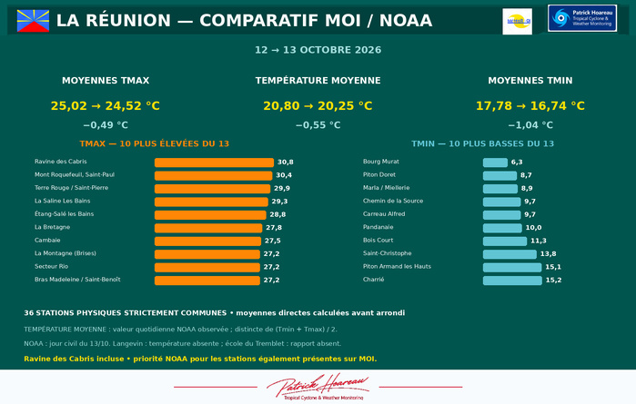 ILES SOEURS: Maurice/Réunion/Rodrigues/Agaléga/Tromelin: relevés & analyses climatologiques du 13/10/26 ILES SOEURS: Maurice/Réunion/Rodrigues/Agaléga/Tromelin: relevés & analyses climatologiques du 13/10/26