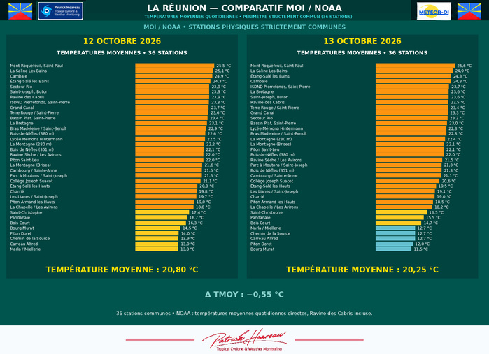 ILES SOEURS: Maurice/Réunion/Rodrigues/Agaléga/Tromelin: relevés & analyses climatologiques du 13/10/26