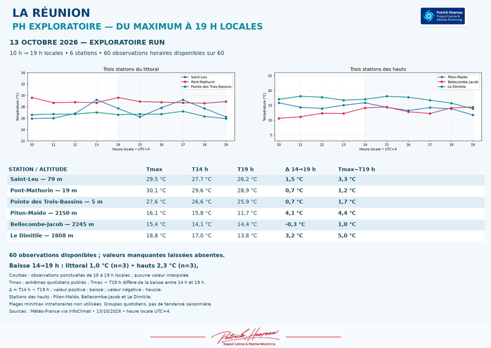 ILES SOEURS: Maurice/Réunion/Rodrigues/Agaléga/Tromelin: relevés & analyses climatologiques du 13/10/26
