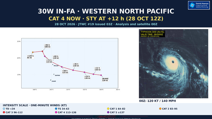 10/28/26 0300 UTC: Typhoon 30W (In-fa): US Category 4, forecast to reach Super Typhoon Intensity in 12hours//