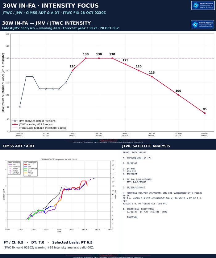 10/28/26 0300 UTC: Typhoon 30W (In-fa): US Category 4, forecast to reach Super Typhoon Intensity in 12hours// 10/28/26 0300 UTC: Typhoon 30W (In-fa): US Category 4, forecast to reach Super Typhoon Intensity in 12hours//