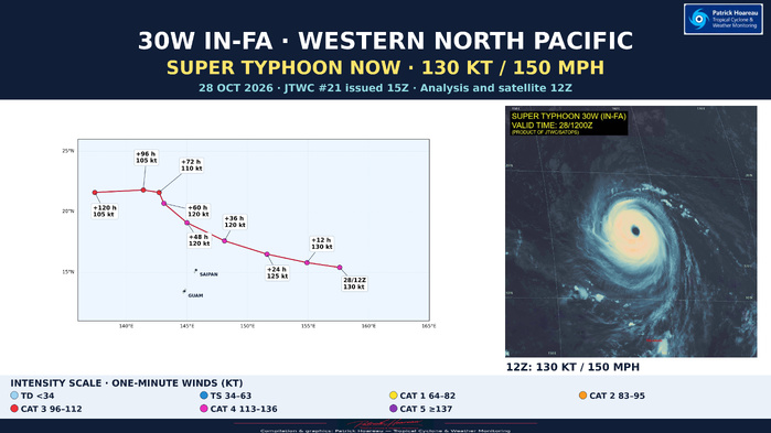 10/28/26 1500 UTC : Super Typhoon 30W(In-fa) : US CAT 4, annular core under some mid-level stress
