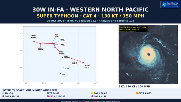 10/29/26 1500 UTC : SUPER TYPHOON 30W (IN-FA) — US CATEGORY 4 A STRENGTHENING ANNULAR-TYPE CORE, FOLLOWED BY A COMPLEX STEERING TRANSITION 