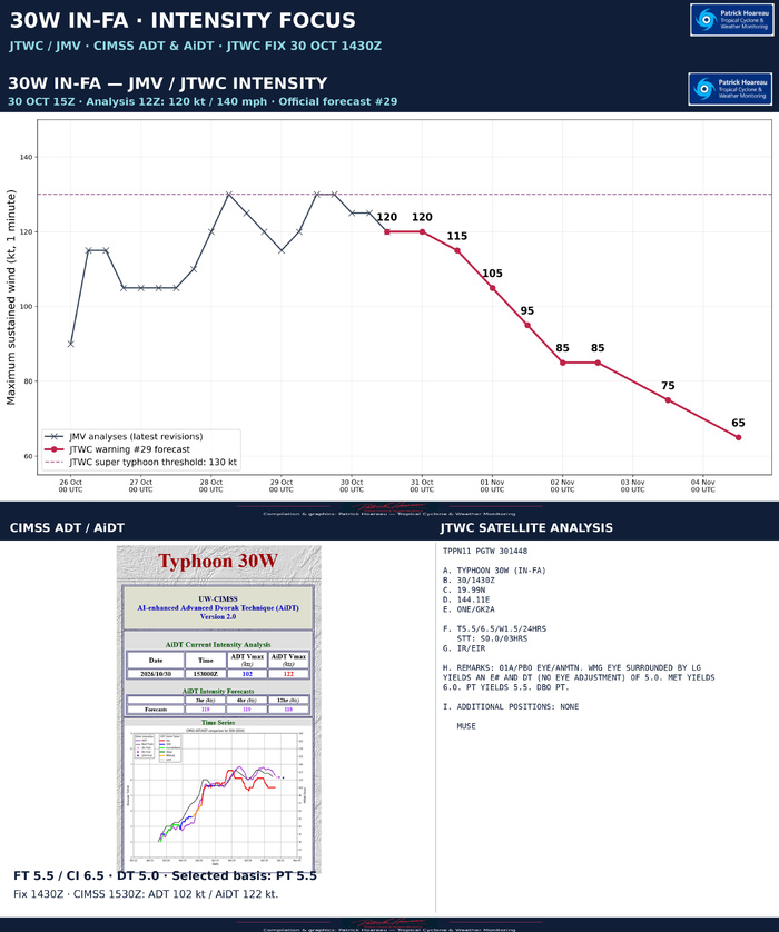 10/30/26 1500 UTC : Typhoon 30W (IN-FA) CAT 4, a robust quasi-annular core, a complex loop ahead and gradual weakening