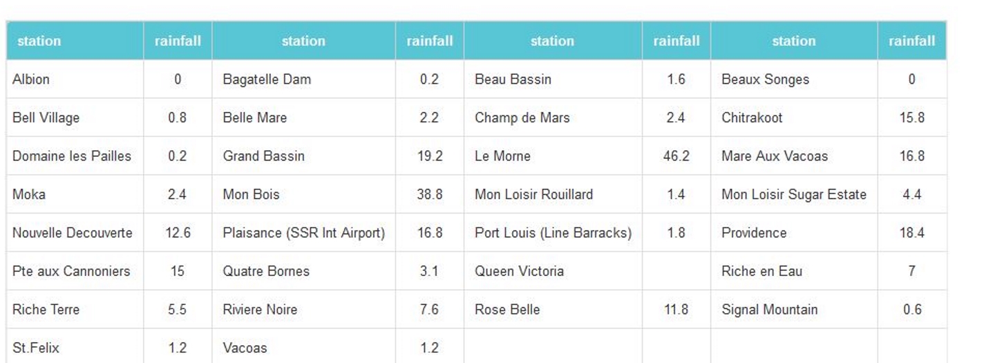 A 13h pluies en 3h à Maurice. MMS/Vacoas. Merci d'être intervenu à ma demande pour corriger le bug. Well appreciated.