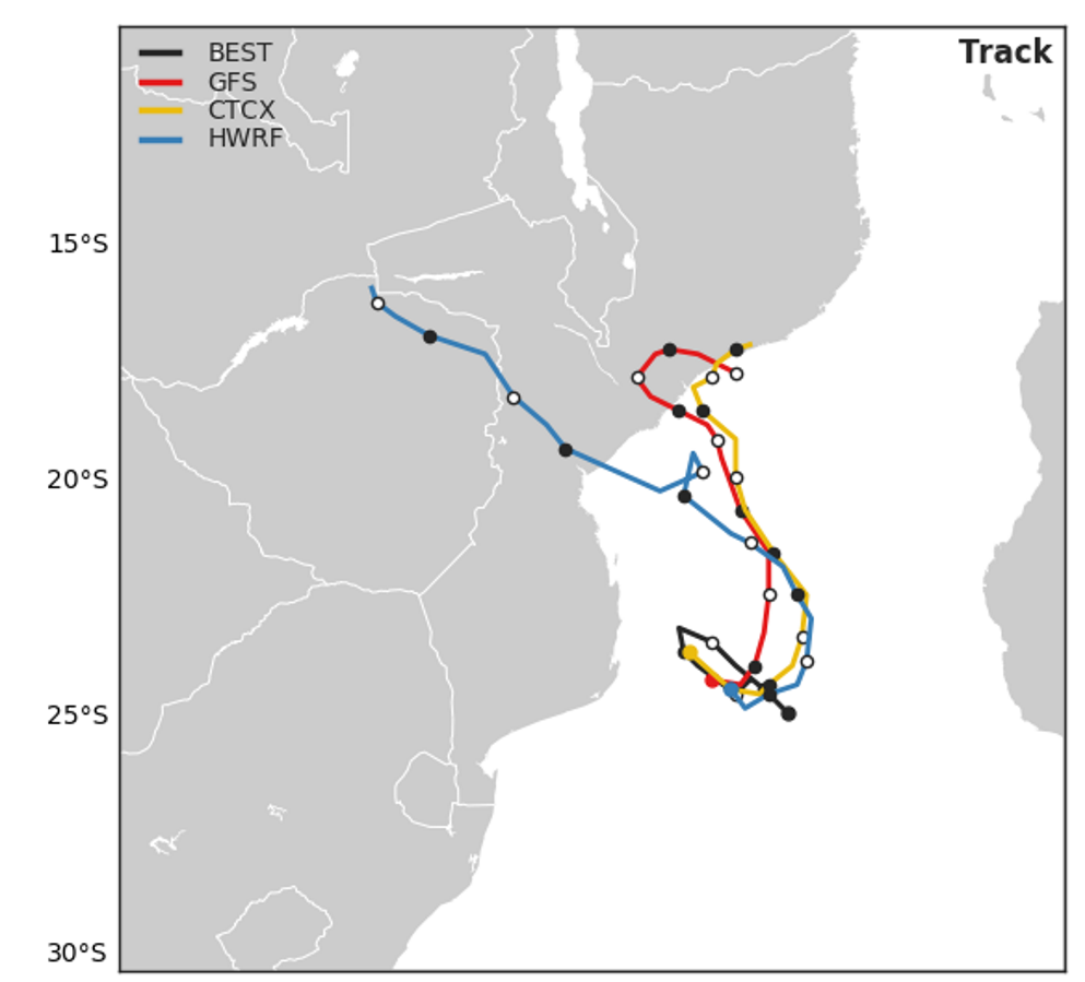 Trajectoires simulées par les modèles.