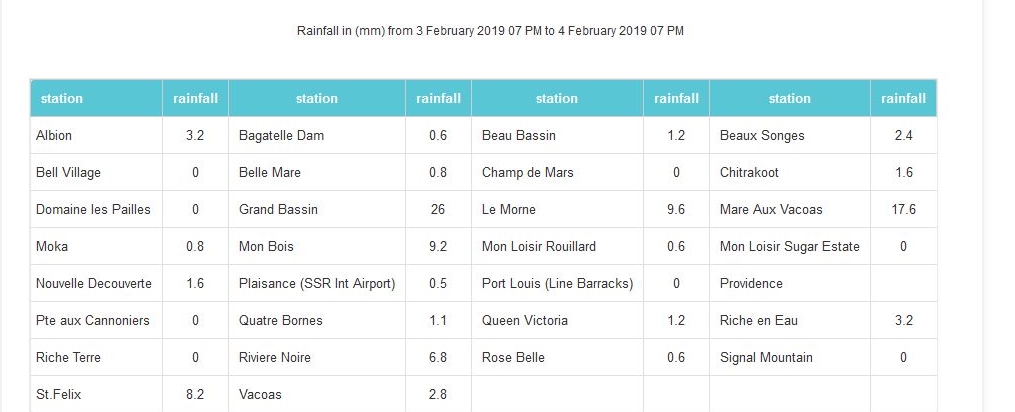 A 19h pluviométrie en 24h dans les stations de MMS.