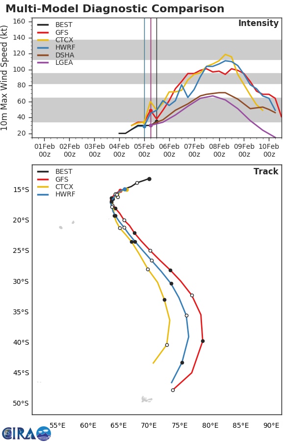 Simulations de trajectoire et d'intensité de la part de plusieurs modèles pour 12S.