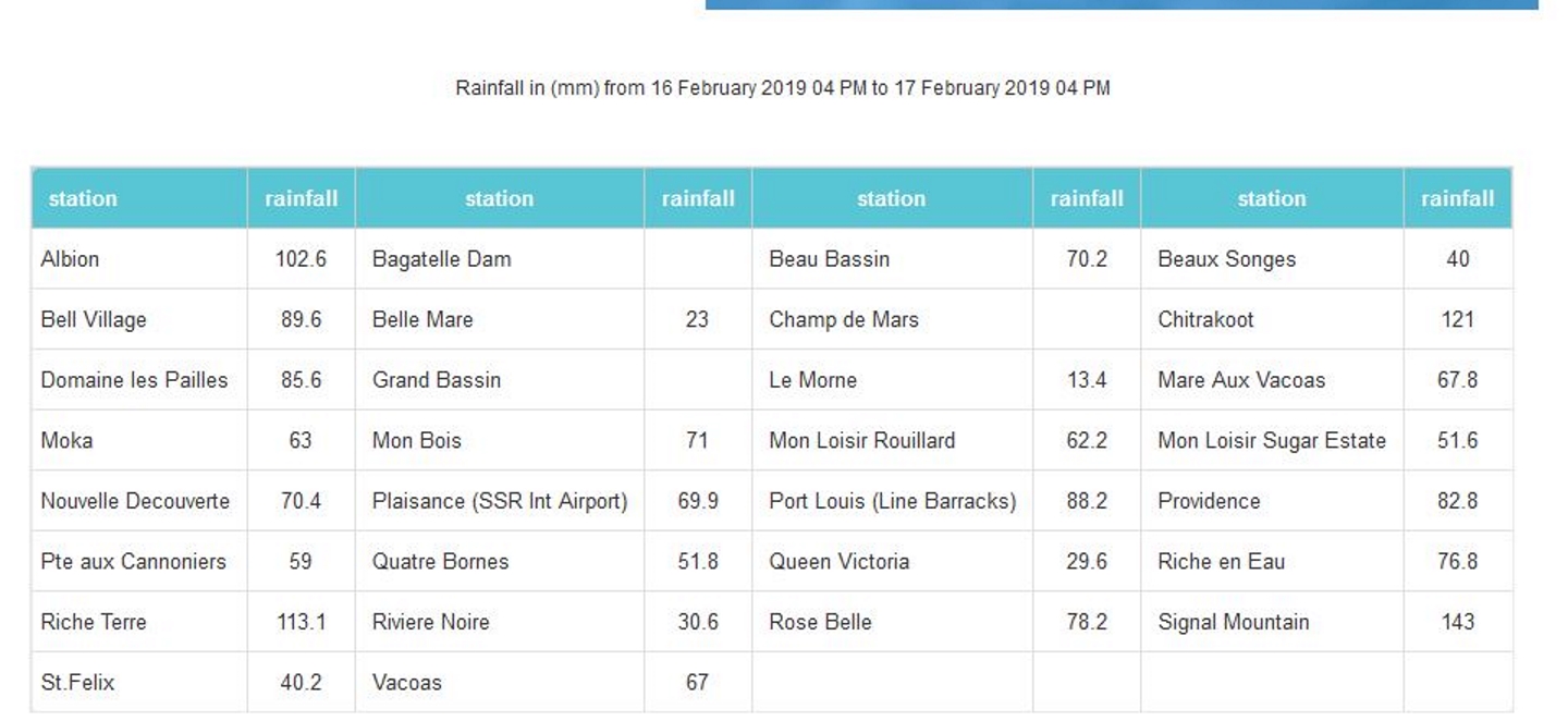 A 16h: pluies en 24h dans les stations de MMS/Vacoas.