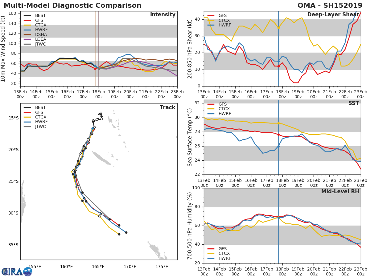 03UTC: OMA(15P): struggling over cooler seas, but pushing south-southwest and forecast to intensify after 12/24hours