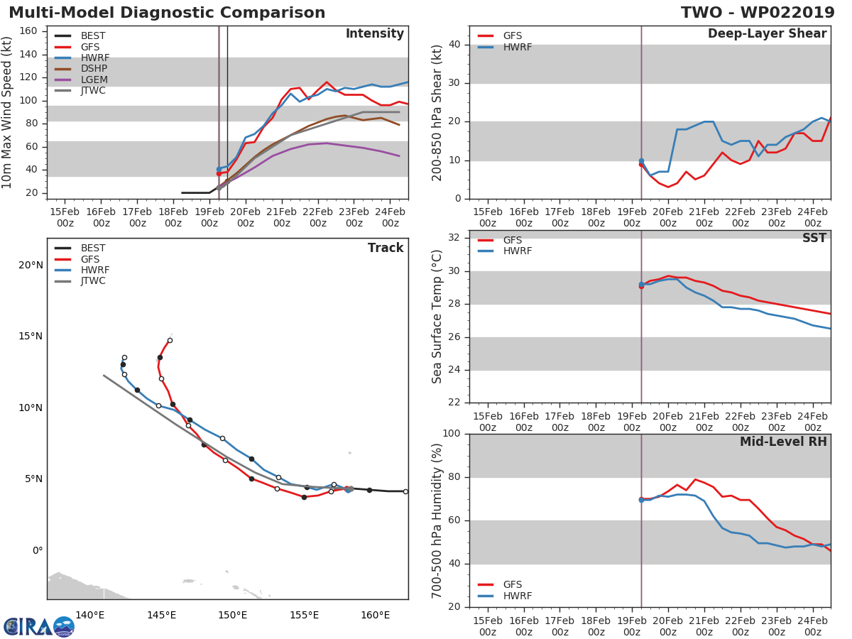 15UTC: TD 02W forecast to intensify rapidly to a Category 3 US in 3 days while approaching the Yap/Guam area