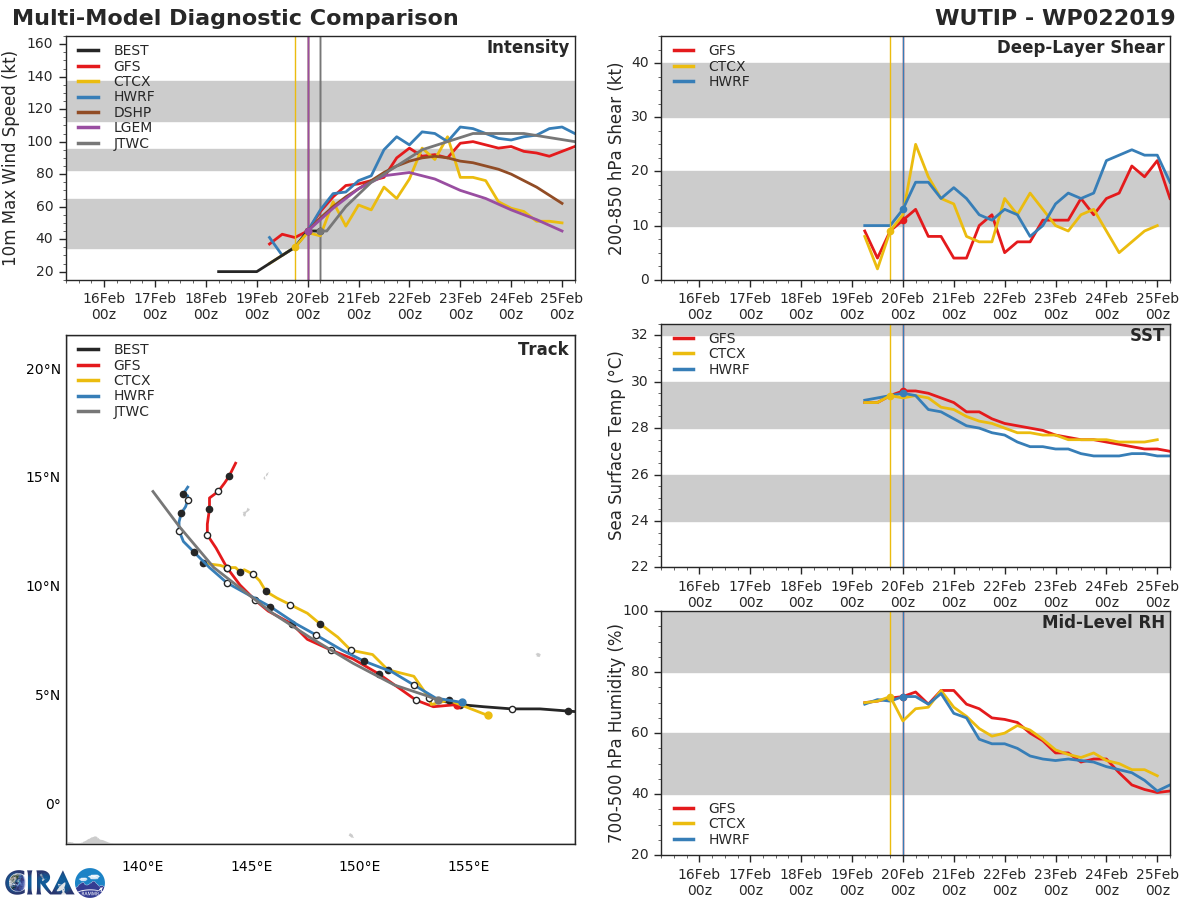 09UTC: WUTIP(02W) forecast to intensify rapidly to a CAT3 US in less than 3 days while approaching the Guam/Yap area