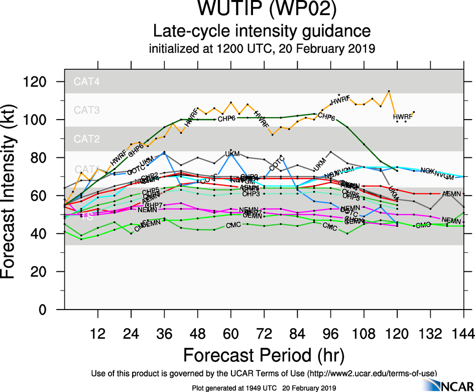 21UTC: WUTIP(02W) intensifying and forecast to reach CAT3 US in less than 2 days while approaching the Guam/Yap area