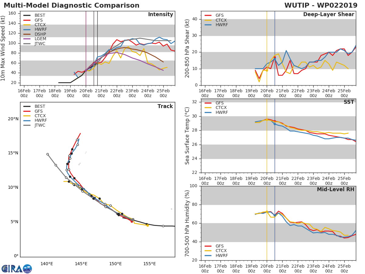 21UTC: WUTIP(02W) intensifying and forecast to reach CAT3 US in less than 2 days while approaching the Guam/Yap area