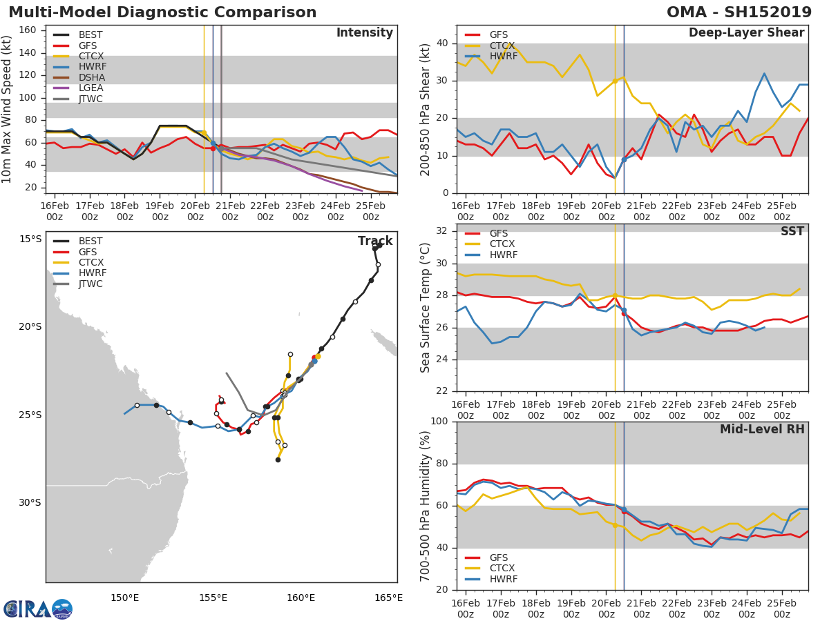 21UTC: cyclone OMA(15P): slow-moving and slowly weakening next 5 days
