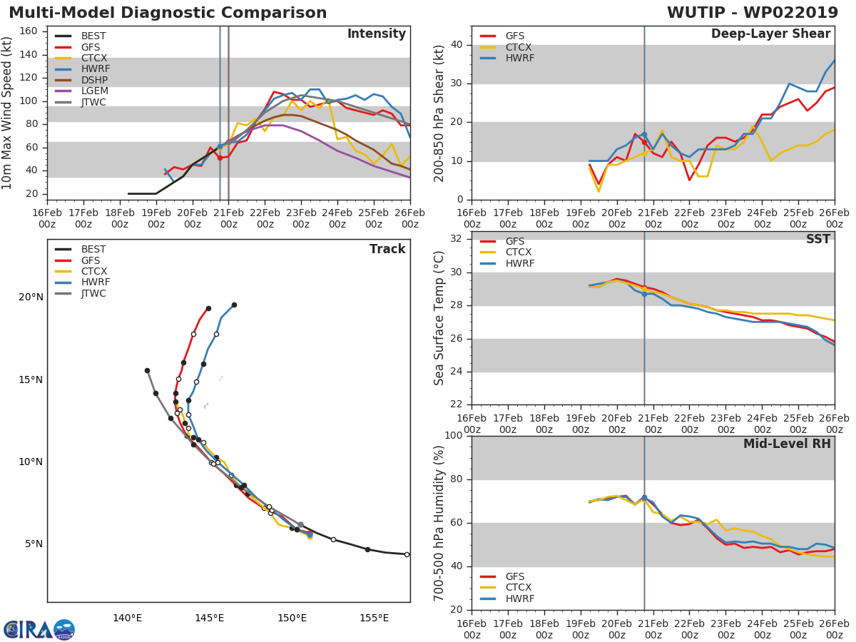 03UTC: WUTIP(02W) now a typhoon, forecast to reach Category 3 US in 36hours while approaching Guam