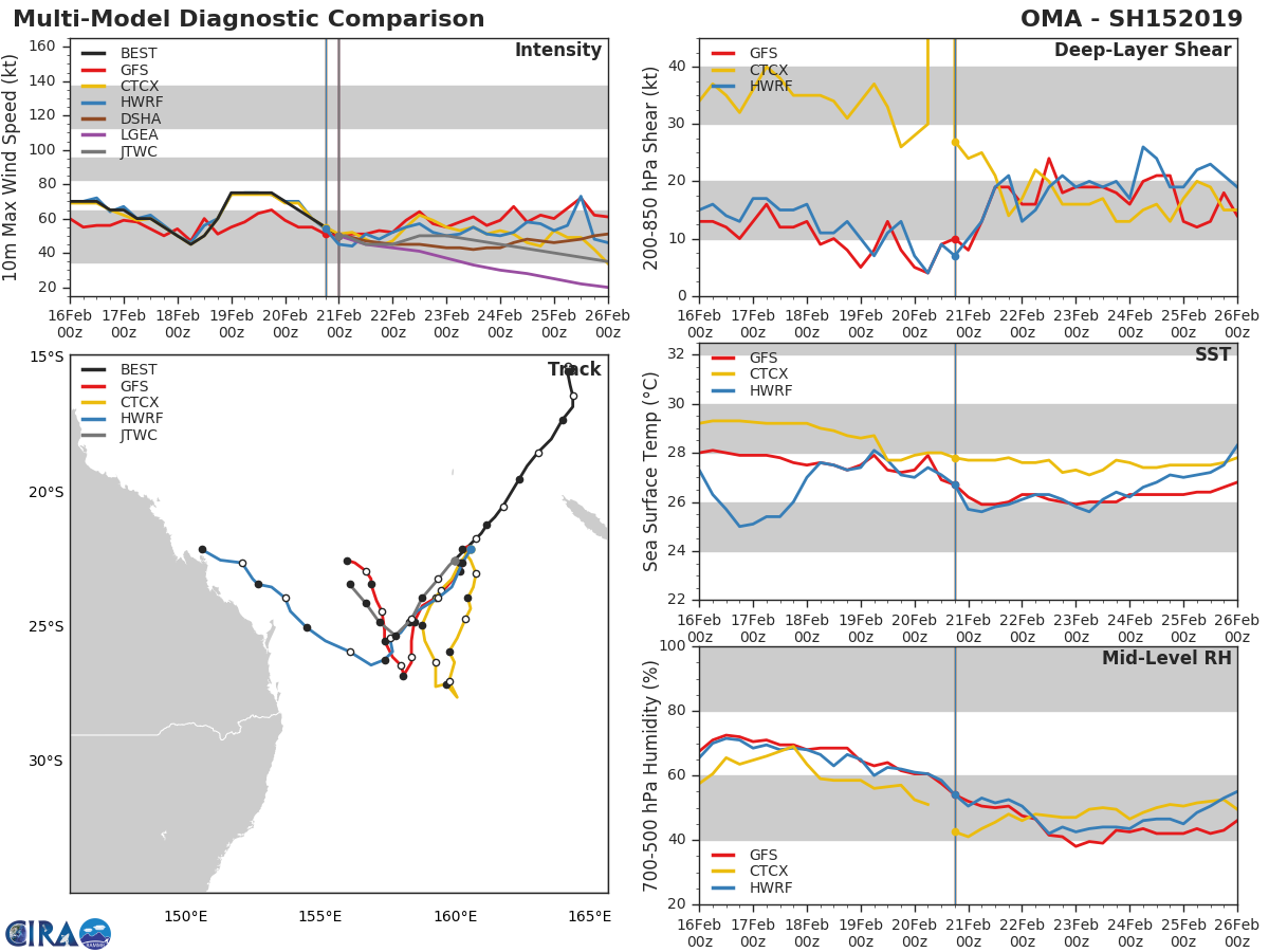 03UTC: cyclone OMA(15P): slow-moving and slowly weakening next 5 days 03UTC: cyclone OMA(15P): slow-moving and slowly weakening next 5 days