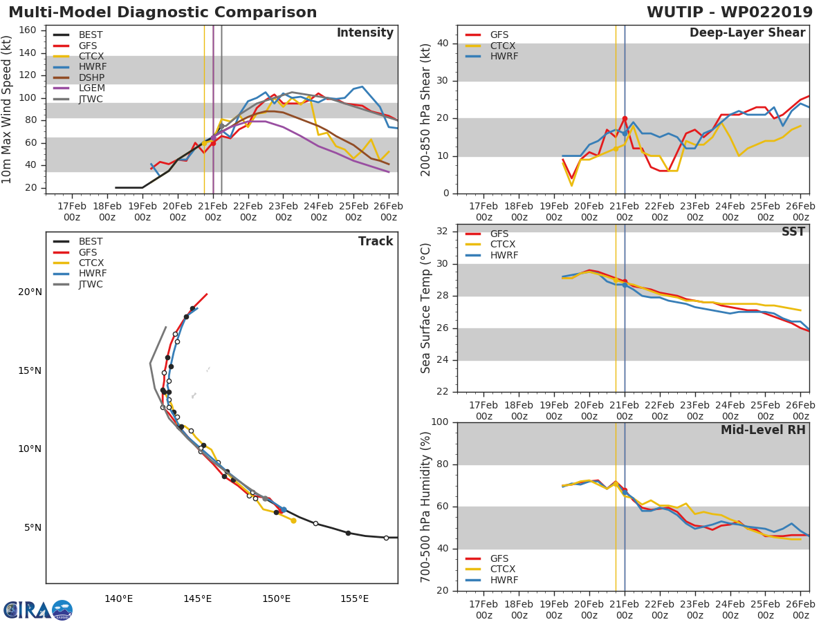 09UTC: Typhoon WUTIP(02W) forecast to reach Category 3 US in 36hours while approaching Guam