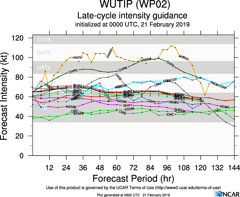 09UTC: Typhoon WUTIP(02W) forecast to reach Category 3 US in 36hours while approaching Guam