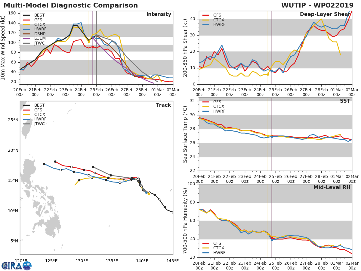 03UTC: amazing Typhoon WUTIP(02W) is a powerful category 4 US once again. 03UTC: amazing Typhoon WUTIP(02W) is a powerful category 4 US once again.