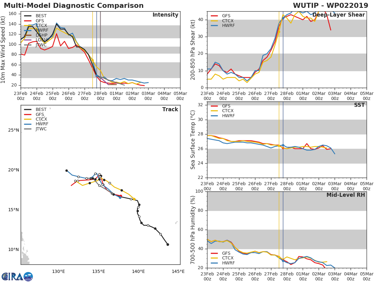 03UTC: WUTIP(02W) weakening rapidly over open seas 03UTC: WUTIP(02W) weakening rapidly over open seas