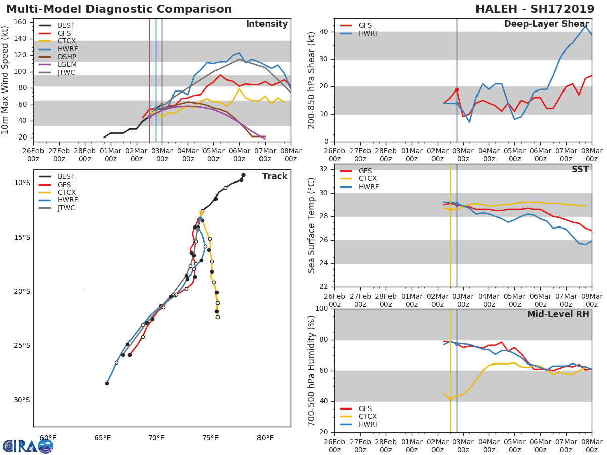 03UTC: TC HALEH(17S): slow moving and intensifying, possible peak at category 4 US in 72hours 03UTC: TC HALEH(17S): slow moving and intensifying, possible peak at category 4 US in 72hours