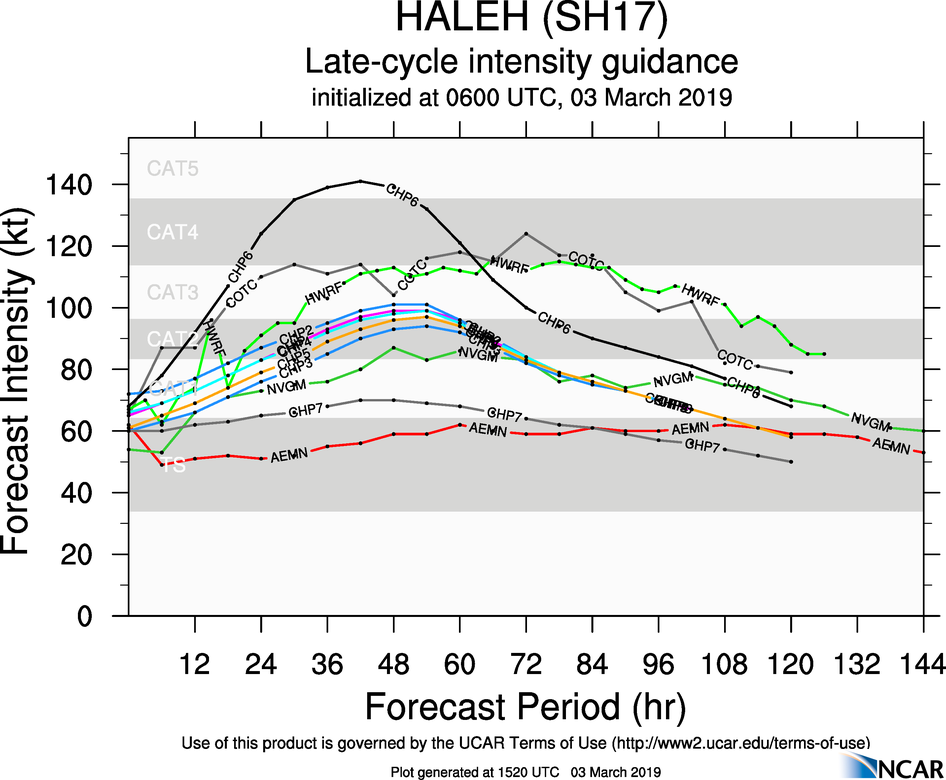 15UTC: TC HALEH(17S) category 1 US, slow-moving, intensifying, possible peak as a category 4 in 48hours
