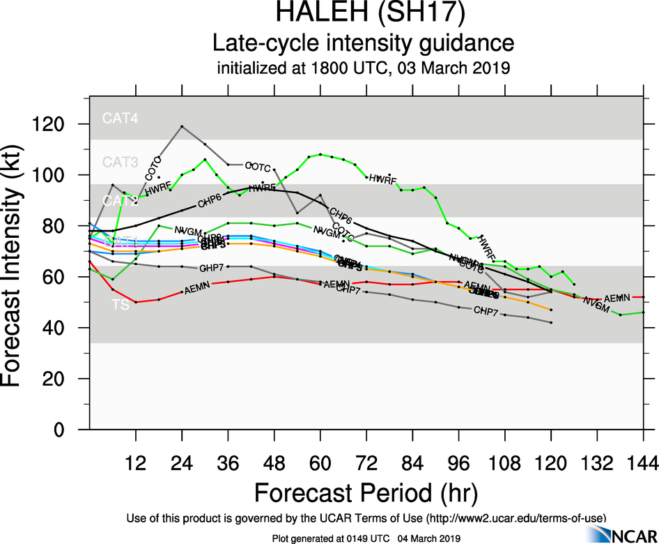 03UTC: TC HALEH(17S): category 2 US and intensifying, possible peak at category 4 US in 48hours