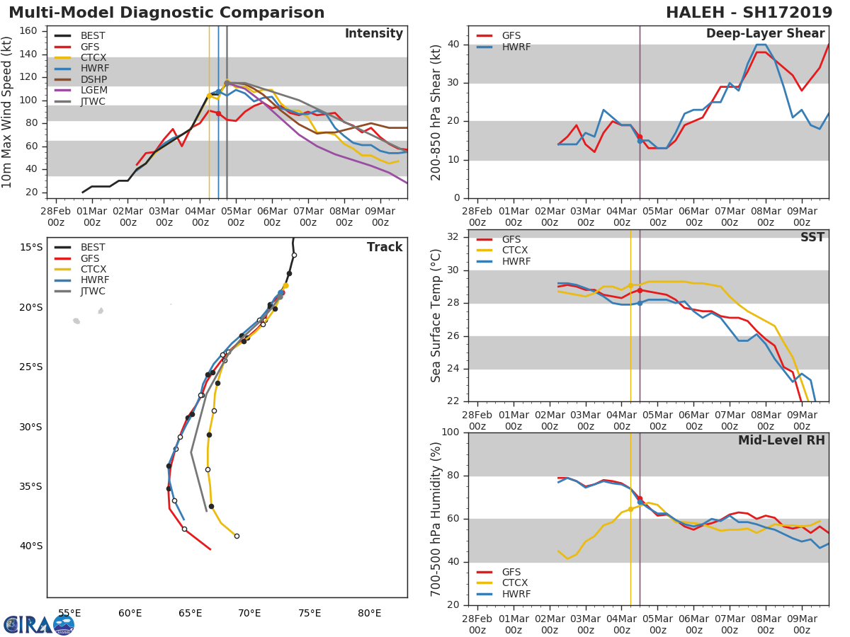 21UTC: TC HALEH(17S) peaking now as a powerful category 4 US safely over open seas
