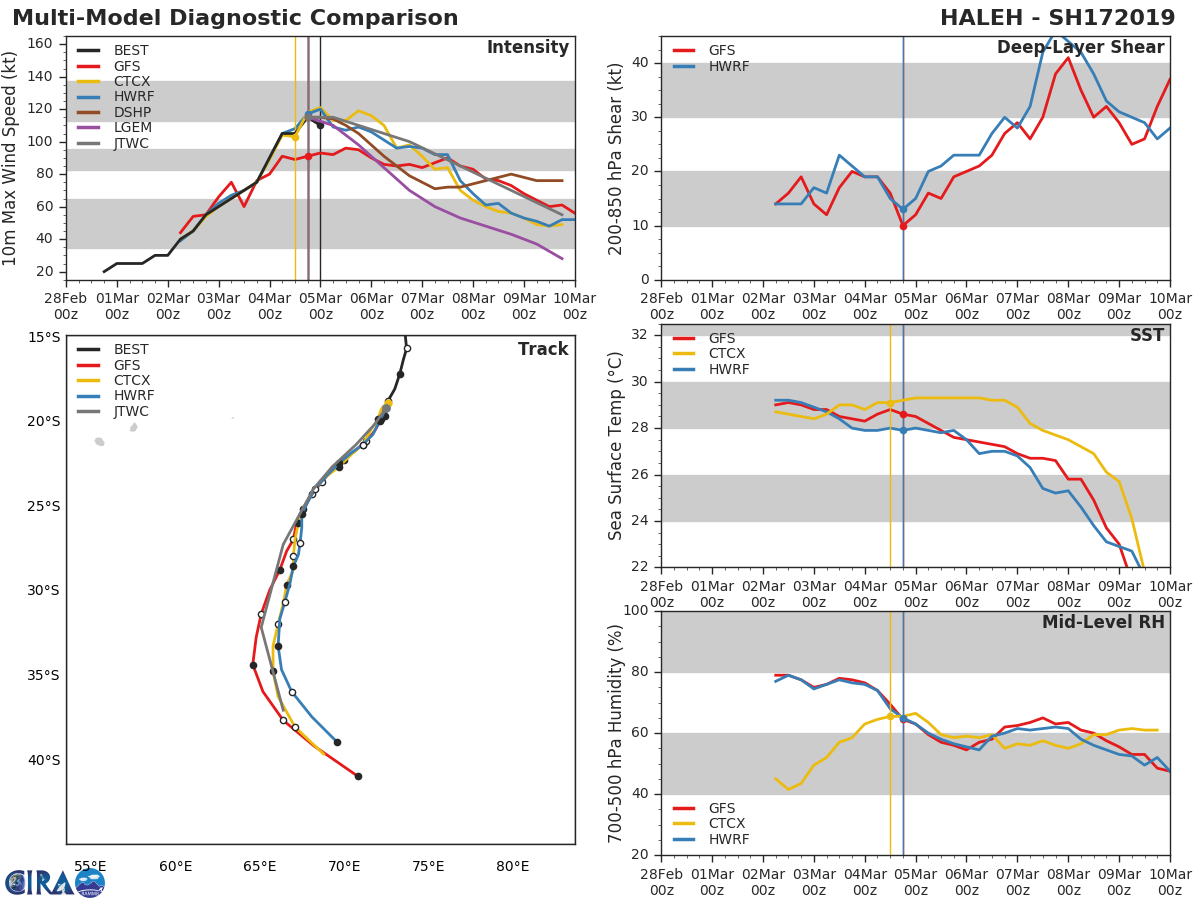 03UTC: TC HALEH(17S) has peaked, now a top category 3 US, forecast to weaken more rapidly after 24hours