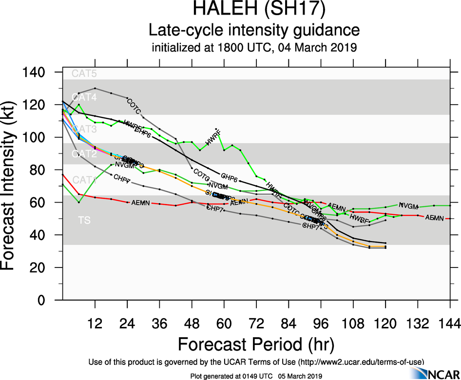 03UTC: TC HALEH(17S) has peaked, now a top category 3 US, forecast to weaken more rapidly after 24hours