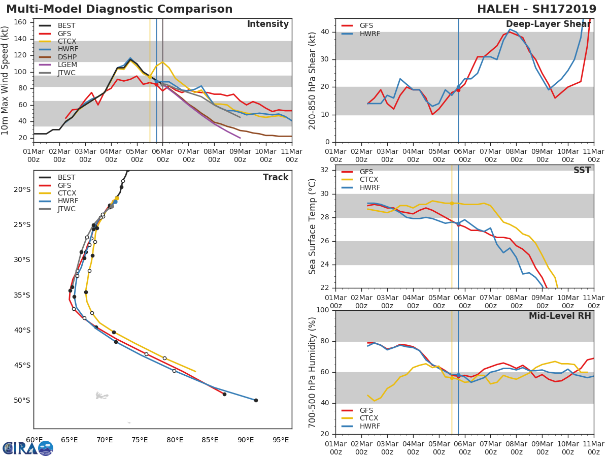 03UTC: TC HALEH(17S) category2 US is weakening but has still a good microwave signature