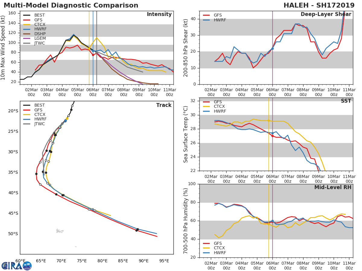 09UTC: cyclone HALEH(17S) category 1 US is weakening, extratropical transition set to begin in 36hours