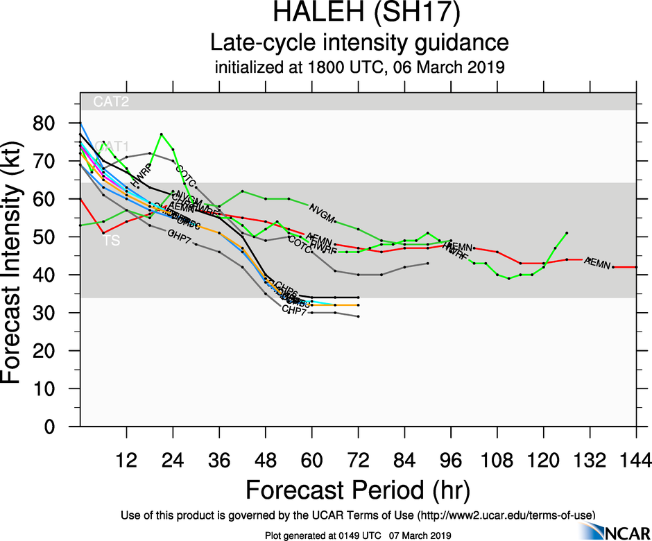 03UTC: Cyclone HALEH(17S) category 1 US, weakening and becoming extratropical in 36hours