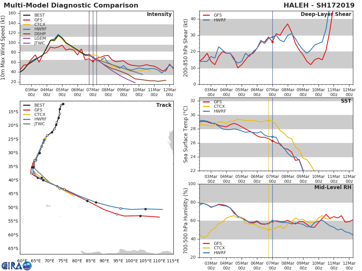 09UTC: TC HALEH(17S) category 1 US is weakening, forecast to be fully extratropical in 48hours