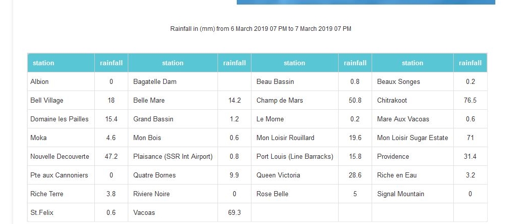 Finalement ce sont quelques stations officielles de Maurice qui ont rapporté les cumuls significatifs hier. MMS/Vacoas. A la Réunion pas de cumuls significatifs dans les stations de Météo France disponibles en temps réel.